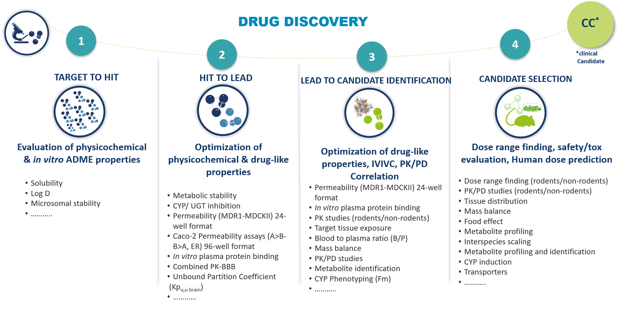 ADME testing | Pharmacokinetics | CRO services