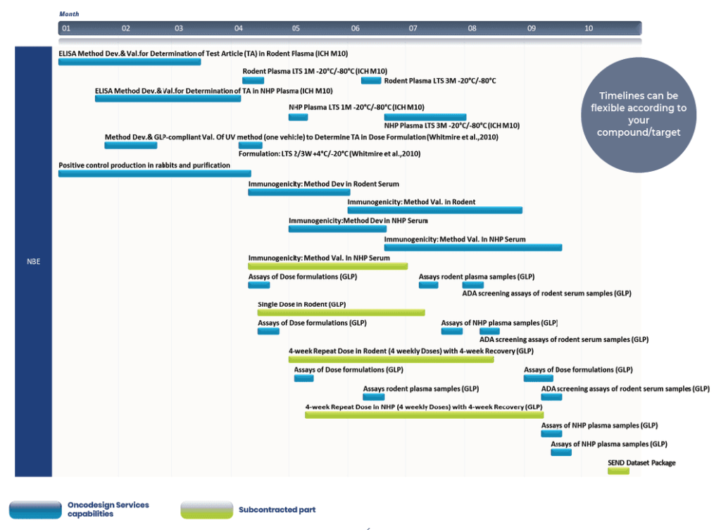 Timelines for toxicology studies for NBE